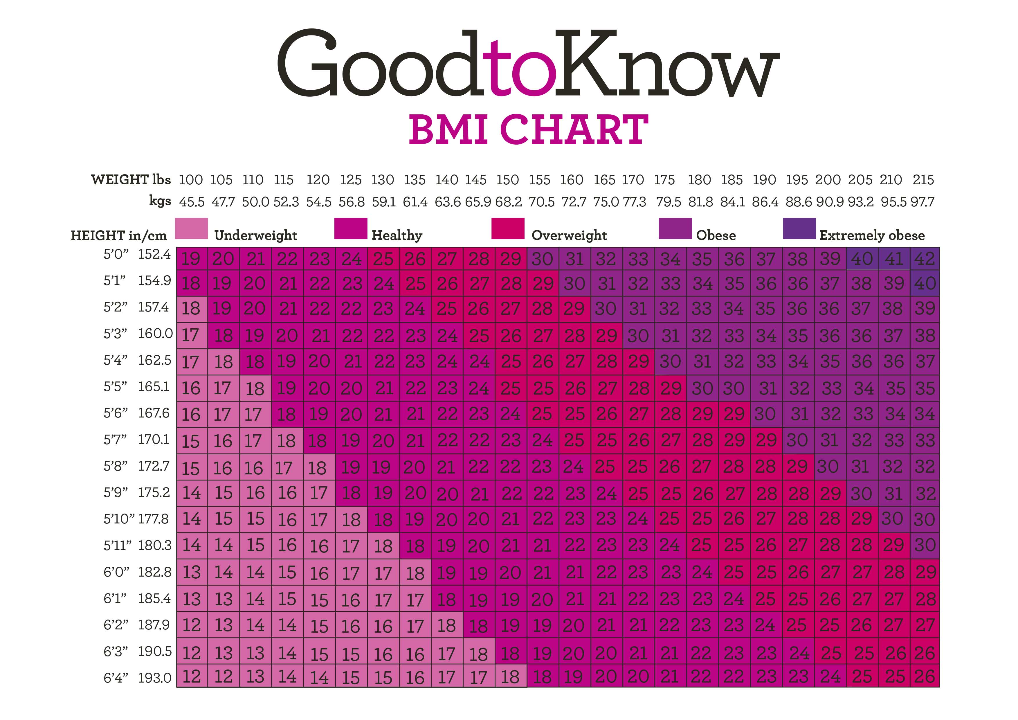 bmi calculator pounds